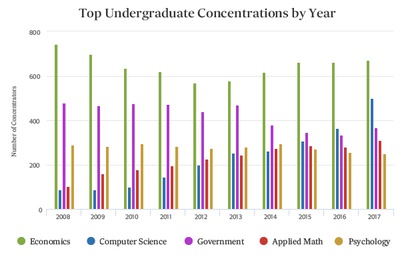 Cover image for Economics Remains Most Popular Concentration