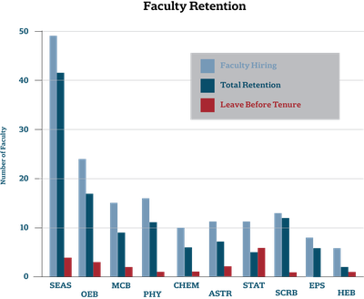 Cover image for Internal Report Shows Poor Retention for Harvard Women in STEM