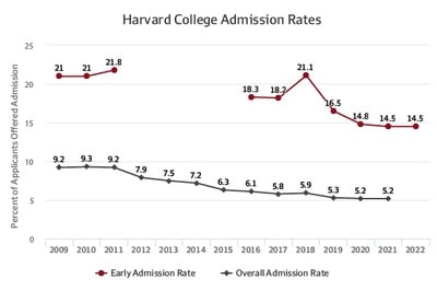 Cover image for College Admits 14.5 Percent of Early Applicants to Class of 2022
