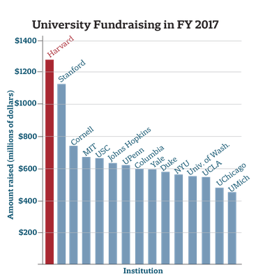 Cover image for Harvard Raised Record-High $1.28 billion in FY 2017, Topping Stanford