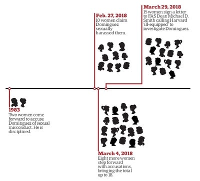 Cover image for Faculty of Arts and Sciences Has Filed Title IX Complaint Against Dominguez
