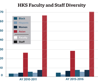 Cover image for HKS Faculty and Staff Diversity
