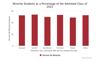 Cover image for Admissions Rates at Record Low Across Ivy League, Stanford, MIT 