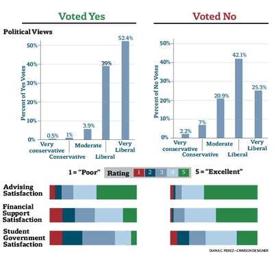 Cover image for Polling: Pro-Union Voters More Likely to Report Dissatisfaction with Harvard Advising, Financial Support