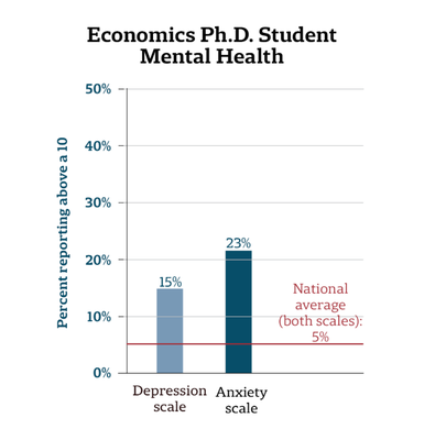 Cover image for Large Percentage of Economics Ph.D. Students Report Depression, Anxiety Symptoms