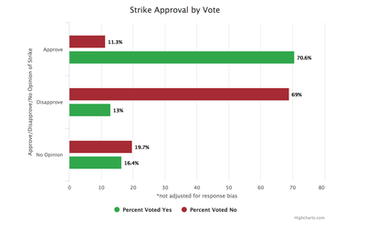 Cover image for Pro-Union Voters Seven Times More Likely to Approve of Strikes, Exit Polls Show