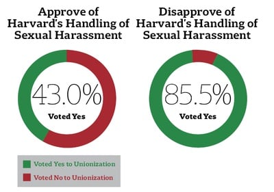 Cover image for Polls: Pro-Union Voters Twice as Likely to Disapprove of Harvard’s Handling of Sexual Harassment