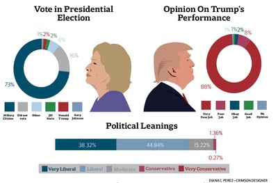 Cover image for Eighty-Eight Percent of Surveyed Harvard Faculty Believe Trump Has Done a ‘Very Poor’ Job as President