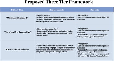 Cover image for Harvard May Demand Social Groups Submit Gender Breakdowns to Avoid Sanctions