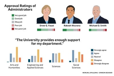 Cover image for Nearly Half of Surveyed Faculty Do Not Believe Harvard Provides Sufficient Departmental Support