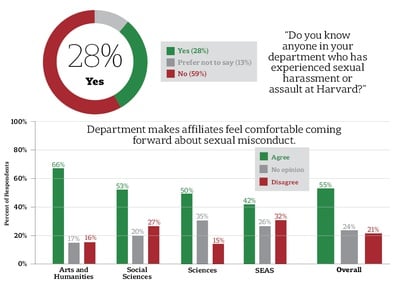 Cover image for More Than Quarter of Surveyed Profs Say They Know Dept Member Who Experienced Sexual Harassment