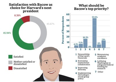Cover image for Nearly Half of Surveyed Faculty Ambivalent About Bacow