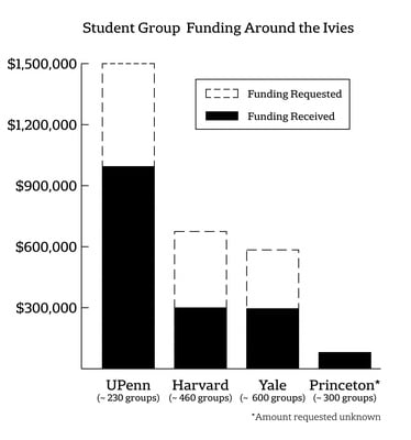 Cover image for ‘Asking For More’: Student Group Funding at Harvard College