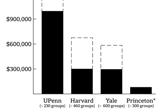 Student Funding Statistics Comparison Graph