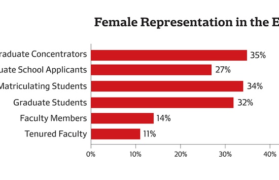 Female Representation in Economics Dept