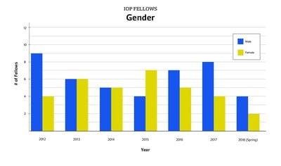 Cover image for IOP Fellows Gender