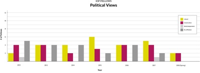 Cover image for IOP Fellows Political Views