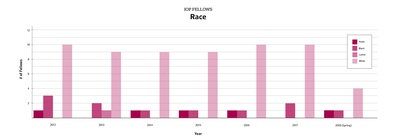 Cover image for IOP Fellows Race