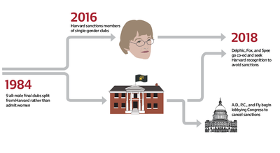 Cover image for News Analysis: Harvard Seeks Unprecedented Control Over Recognized Final Clubs