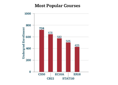 Cover image for Computer Science, Greek Mythology Classes Surpass Intro to Economics in Top Fall Course Enrollment