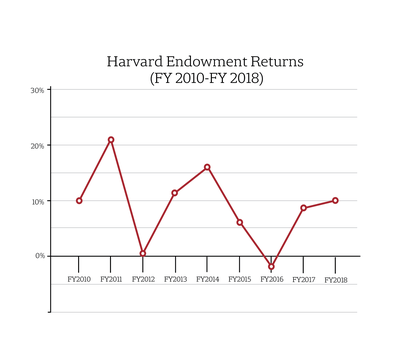Cover image for Experts Plead Patience Over Endowment Results