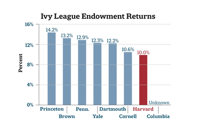 Cover image for Harvard Endowment Returns Lag Behind Peers Again