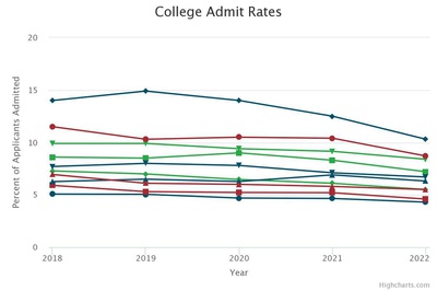 Cover image for Ivy League Admissions Rates