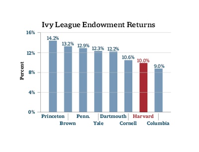 Cover image for Harvard Grows Revenues, Net Assets, But HMC Chief ‘Not Pleased’ With Endowment Returns