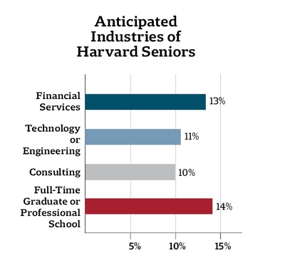 Cover image for Nearly Three-Quarters of Harvard Grads Pursued For-Profit Jobs in 2018