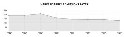 Cover image for Harvard Early Admissions Rates