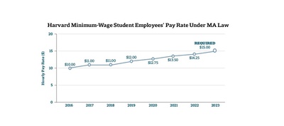 Cover image for Minimum Wage Timeline