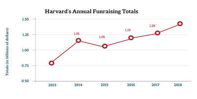 Cover image for Harvard Raised Record-Breaking $1.42 Billion in FY 2018