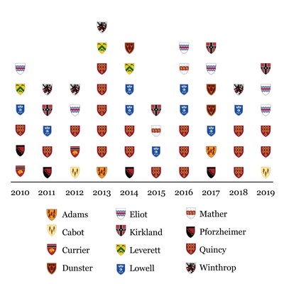Cover image for Quincy Residents Make Up Nearly A Third of Harvard Rhodes and Marshall Winners from Past Decade