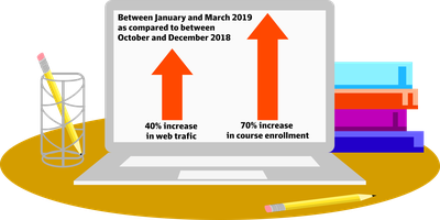 Cover image for Harvard Business School Online Sees Enrollment Spike 70 Percent After Rebranding