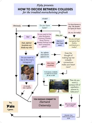 Cover image for Which College Should You Choose Flowchart (Hint: Harvard)