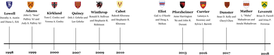 Cover image for Faculty Deans Timeline