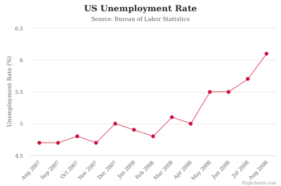 Cover image for US Unemployment Rate