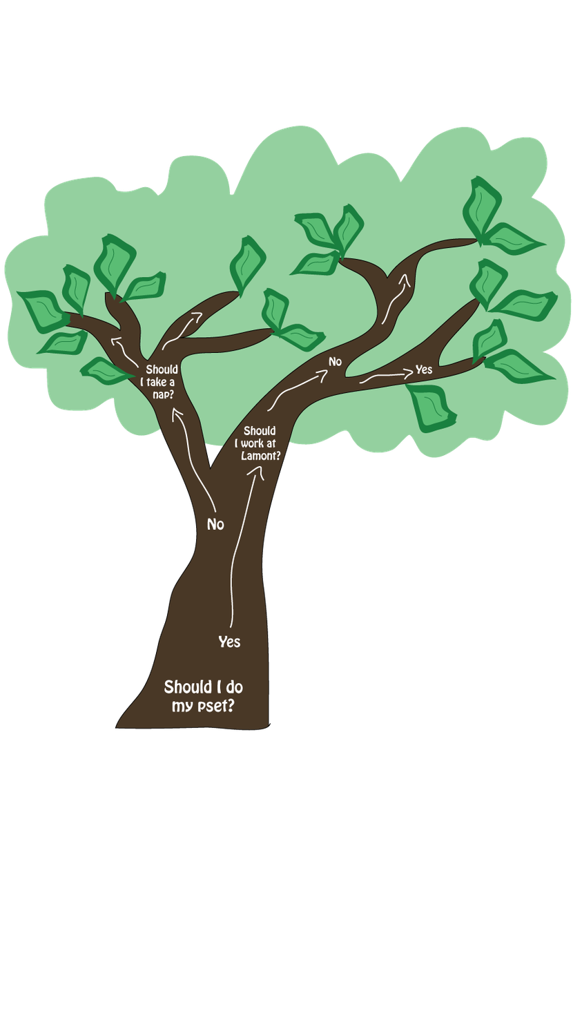 A decision tree — a much lower tech means of studying decisions than the experiments at the Decision Lab.