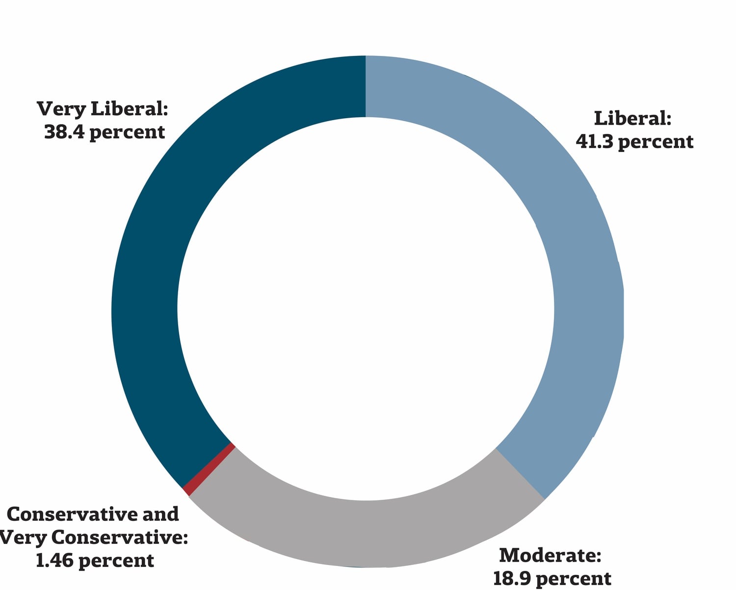 Hundreds of faculty reported their political leanings in a 2020 Crimson survey.