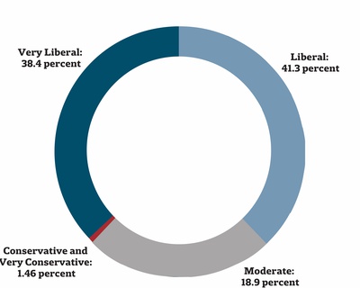 Cover image for Plurality of Surveyed Harvard Faculty Support Warren in Presidential Race