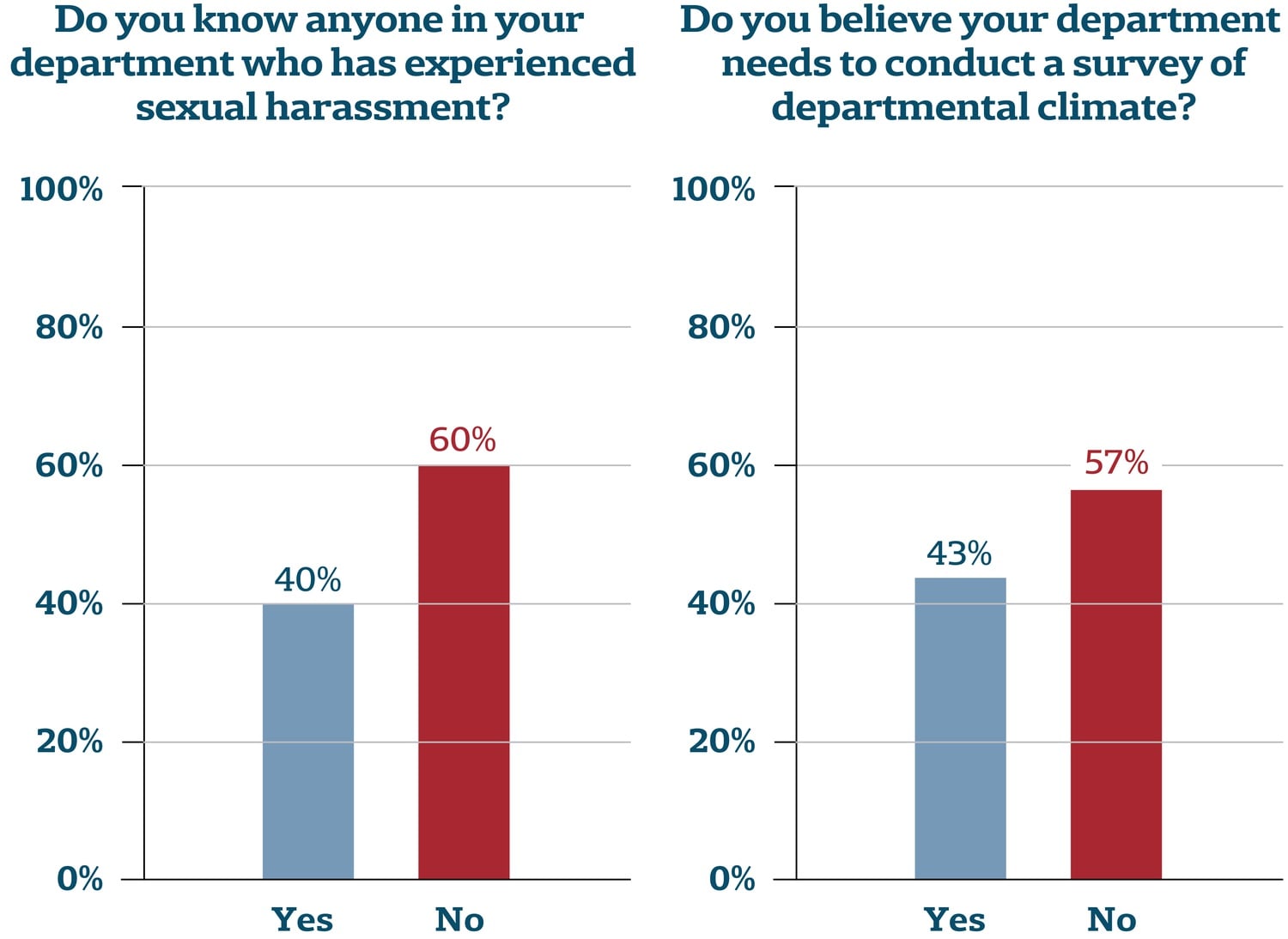 Roughly forty percent of surveyed faculty who replied to a Crimson questionnaire said they know someone in their department who has experience sexual harassment.