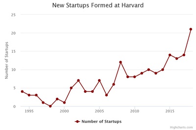 Cover image for New Startups Formed at Harvard