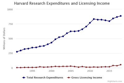 Cover image for Harvard Research Expenditures and Licensing Income