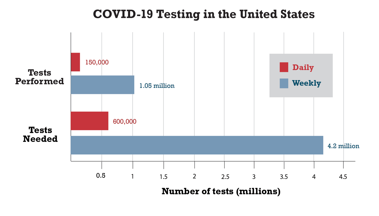 Harvard Global Health Institute researchers found that the country will need to perform between 500,000 to 700,000 tests per day to reopen the economy.