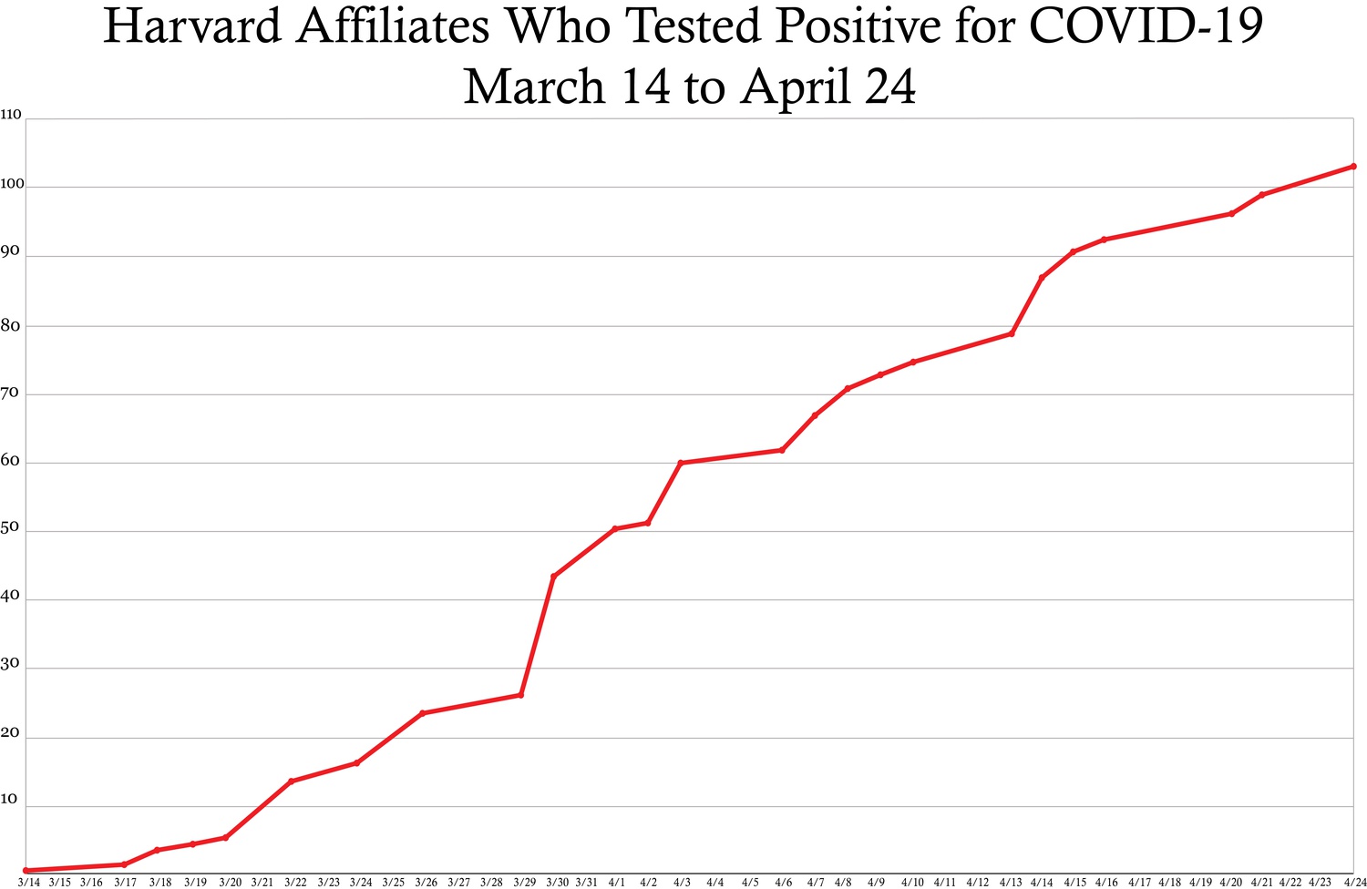 The number of Harvard affiliates who reported testing positive for coronavirus reached 103 on Friday, according to a University website.