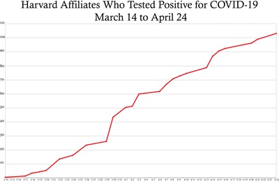 Cover image for Number of Harvard Affiliates With Coronavirus Surpasses 100