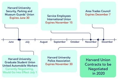 Cover image for ‘A Recipe for Instability’ As Multiple Harvard Unions to Seek Contracts Amid Pandemic