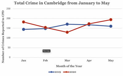 Cover image for As Summer Approaches, Reported Crime Rate Rises in Cambridge
