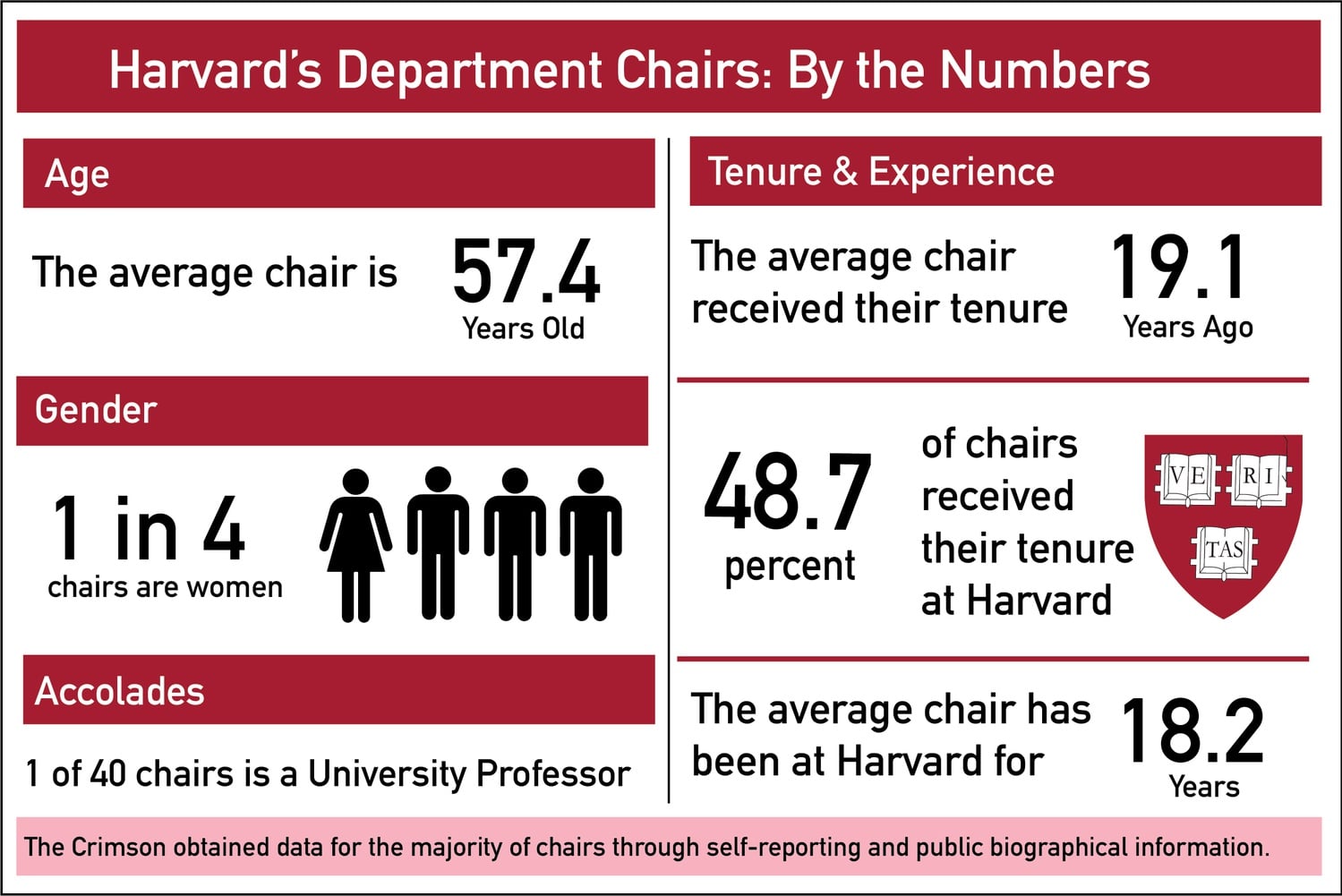 The average department chair received tenure over 19 years ago and has served as a faculty member at Harvard for 18 years.