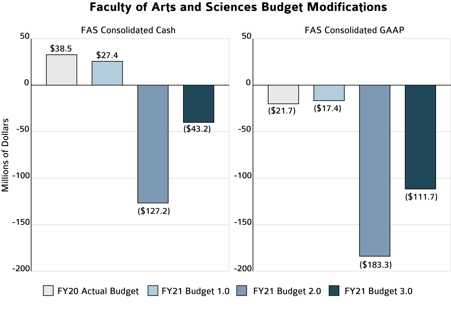 The Faculty of Arts and Sciences's finances have changed during the COVID-19 pandemic.